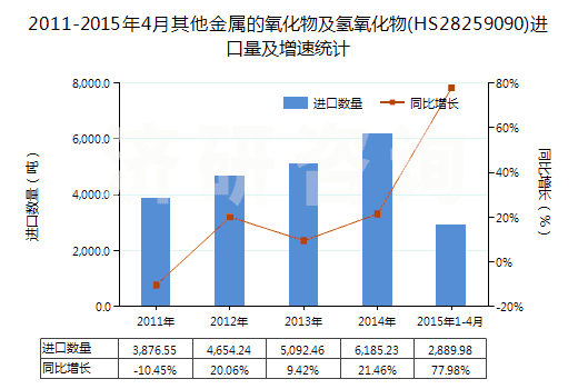 2011-2015年4月其他金屬的氧化物及氫氧化物(HS28259090)進口量及增速統(tǒng)計
